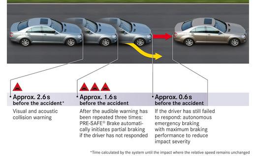 automated braking